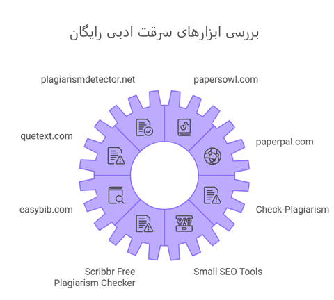 اینفوگرافیک ابزارهای بررسی سرقت ادبی