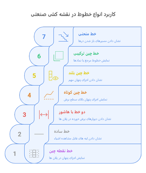 کاربرد انواع خطوط در نقشه کشی صنعتی