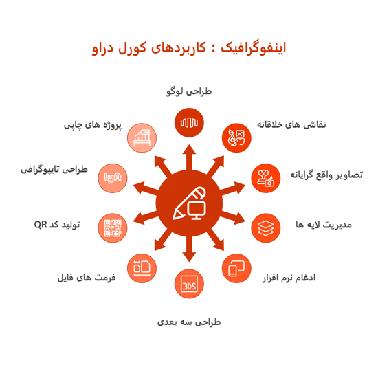 10 کاربرد نرم افزار کورل دراو