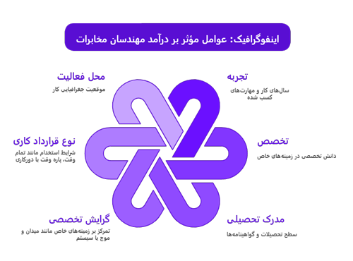 بررسی حقوق و درآمد مهندس برق مخابرات در ایران