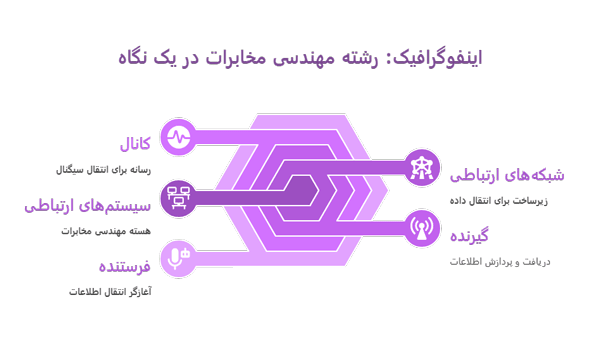 اینفوگرافیک رشته مهندسی مخابرات
