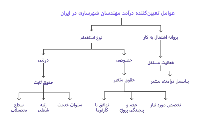 اینفوگرافیک درآمد مهندسی شهرسازی برای خانم ها در ایران
