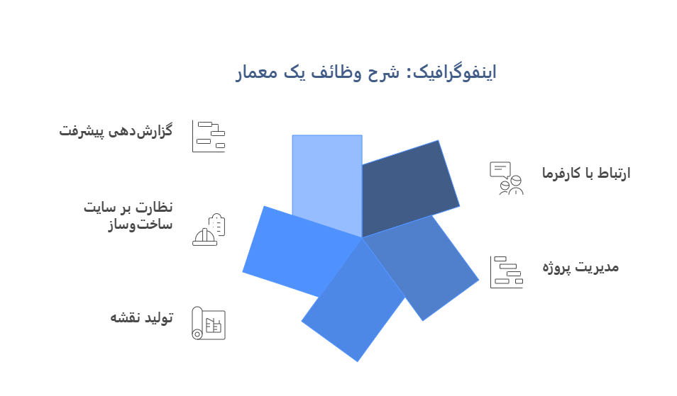 وظائف معمار