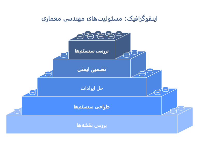 وظائف مهندسی معماری