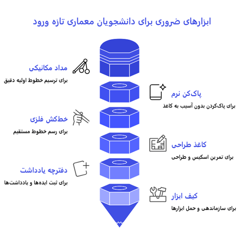 اینفوگرافیک وسایل مورد نیاز دانشجو معماری تازه ورود