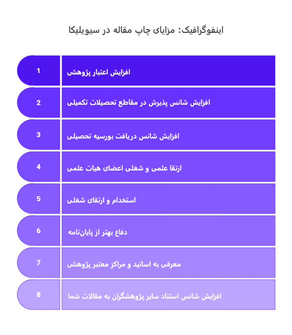 مزایای چاپ مقاله در سیویلیکا