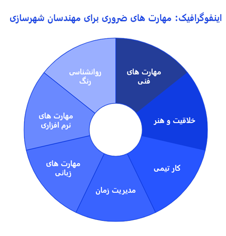 توانایی های لازم برای ورود به رشته شهرسازی در بانوان
