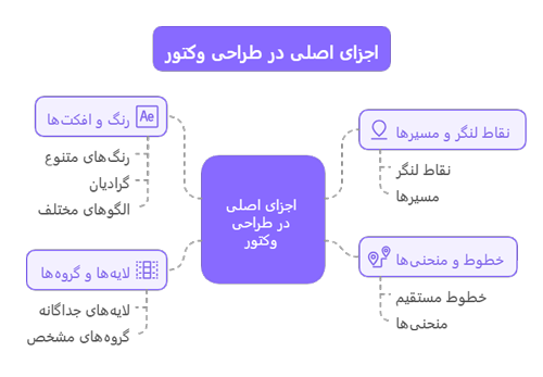 اجزای اصلی در طراحی وکتور
