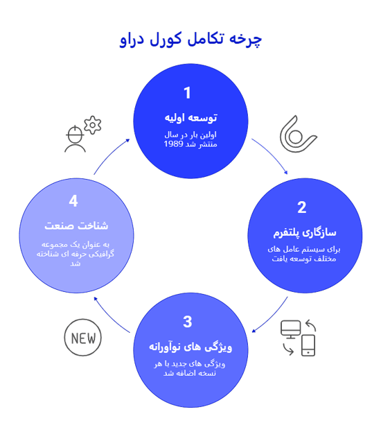 اینفوگرافیک چرخه تکامل نرم افزار کورل داو
