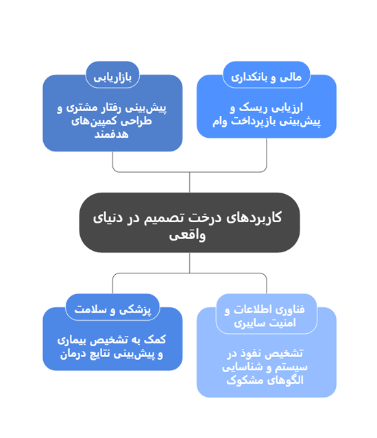 کاربردهای درخت تصمیم در دنیای واقعی