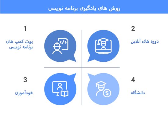 اینفوگرافیک روش های یادگیری برنامه نویسی