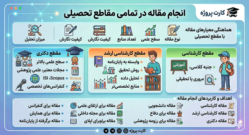 اینفوگرافی انجام مقاله با نگارش تخصصی