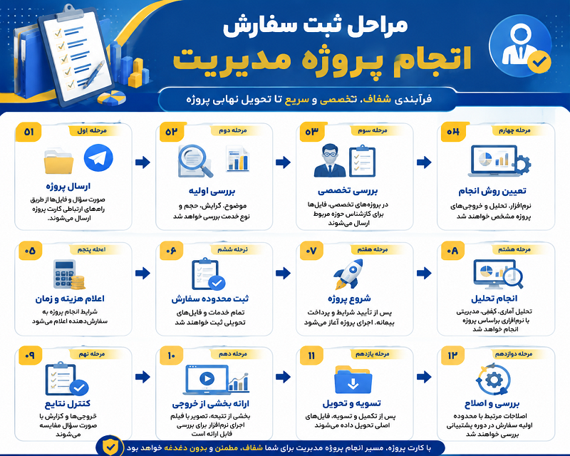 اینفوگرافی انجام پروژه مدیریت