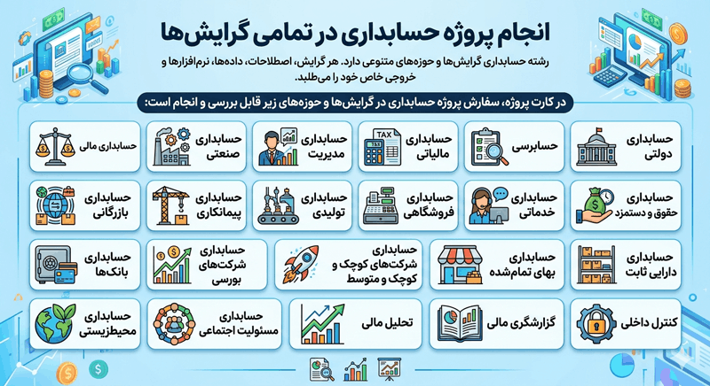 اینفوگرافیک انجام پروژه حسابداری در تمامی گرایش ها