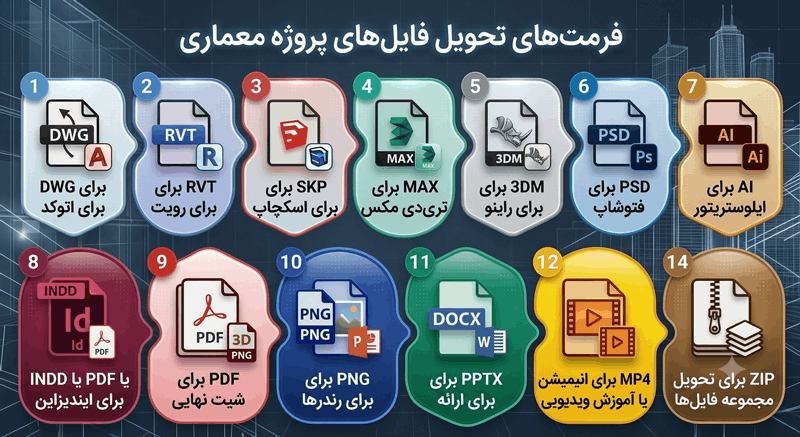 فرمت فایل های تحویلی انجام پروژه معماری در کارت پروژه - اینفوگرافیک