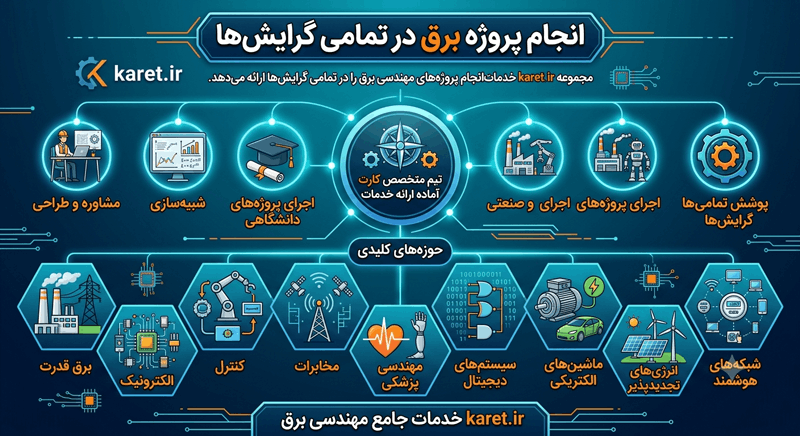 انجام پروژه برق در تمامی گرایش ها - اینفوگرافیک