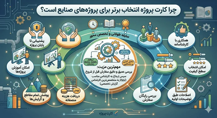 اینفوگرافیک چرا انجام پروژه صنایع در کارت پروژه