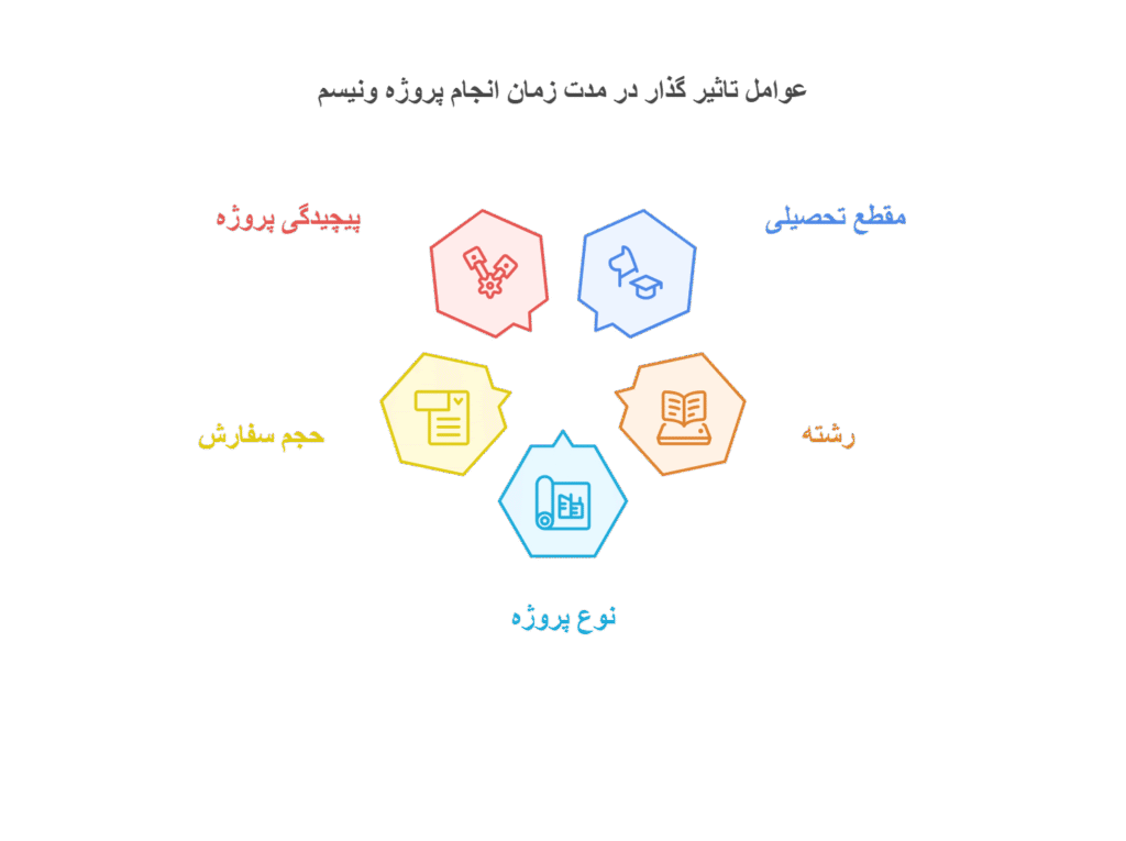عوامل تاثیرگذار در زمان انجام پروژه ونیسم