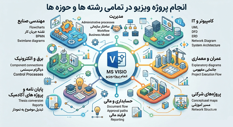 اینفوگرافیک اجام پروژه ویزیو در تمامی حوزه ها و رشته ها