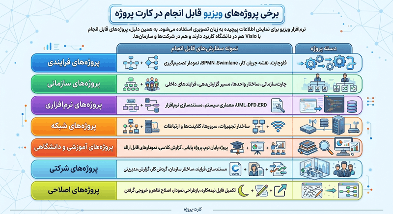 برخی پروژه هی ویزیو قابل انجام در کارت پروژه - اینفوگرافیک