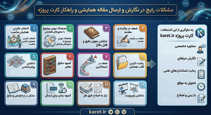 اینفوگرافیک مشکلات رایج در انجام مقاله همایشی