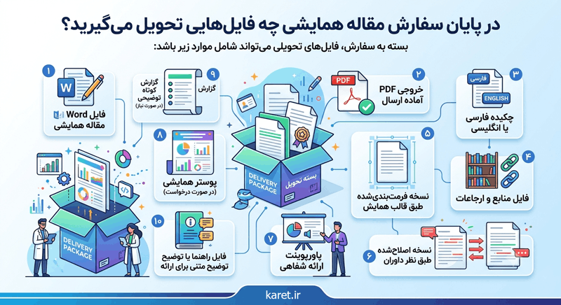 اینفوگرافیک فایل های تحویلی انجام مقاله همایشی