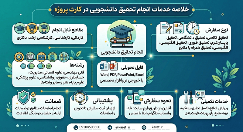 اینفوگرافیک خدمات انجام تحقیق در کارت پروژه