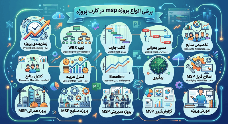 اینفوگرافیک برخی انواع پروژه msp در کارت پروژه