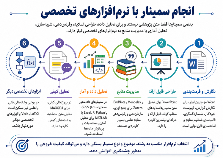 انجام سمینار با نرم افزارهای تخصصی
