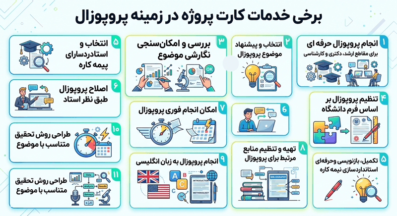 اینفوگرافیک برخی خدمات در انجام پروپوزال