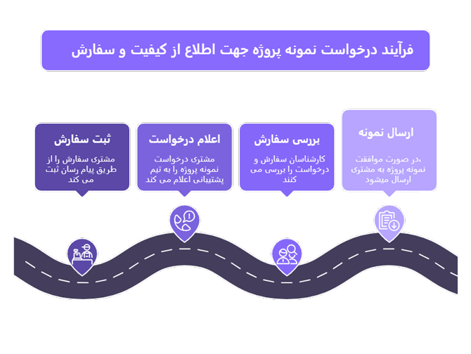 اینفوگرفیک نحوه دریافت نمونه پروژه های دانشگاهی جهت اعتماد به کیفیت و سفارش