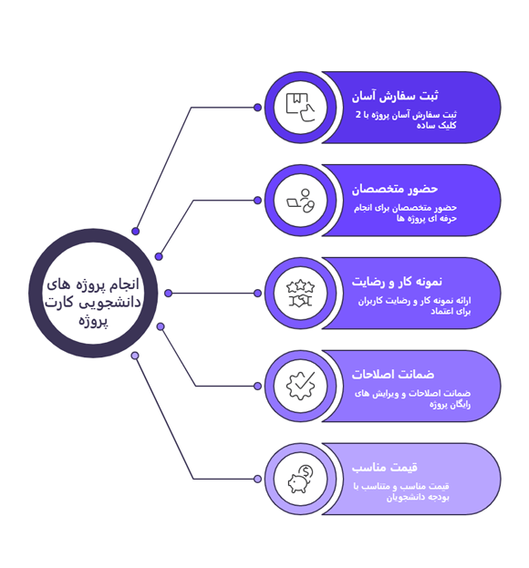 اینفوگرافیک ویژگی های انجام پروژه های دانشجویی در کارت پروژه